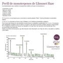 Llimonet Haze Classic THC (Elite Seeds) feminizada
