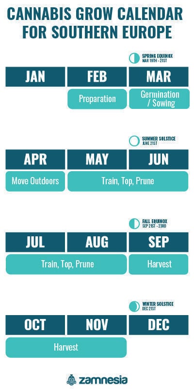 Calendário de cultivo de canábis para o sul da Europa
