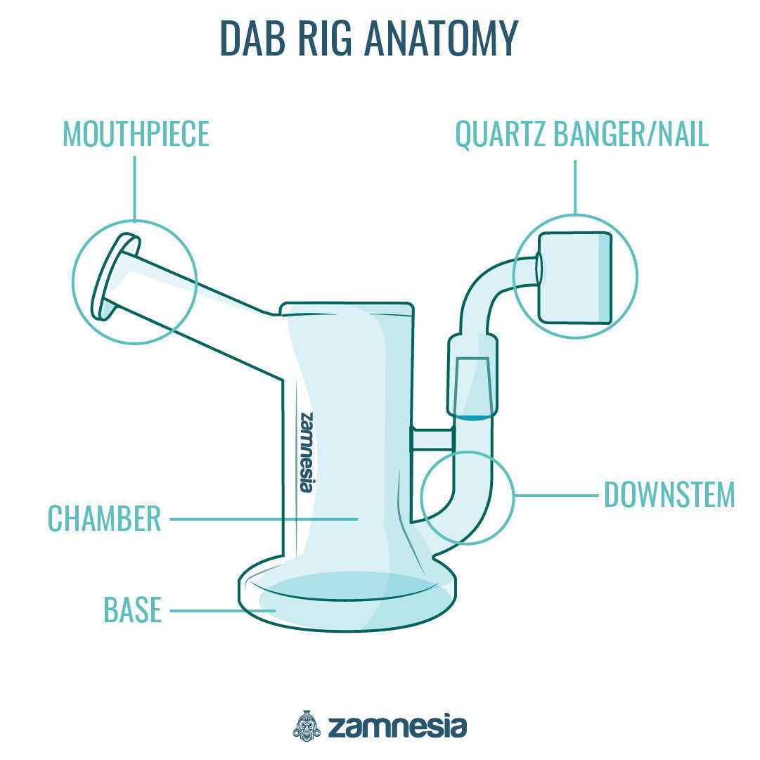Anatomia de um dab rig