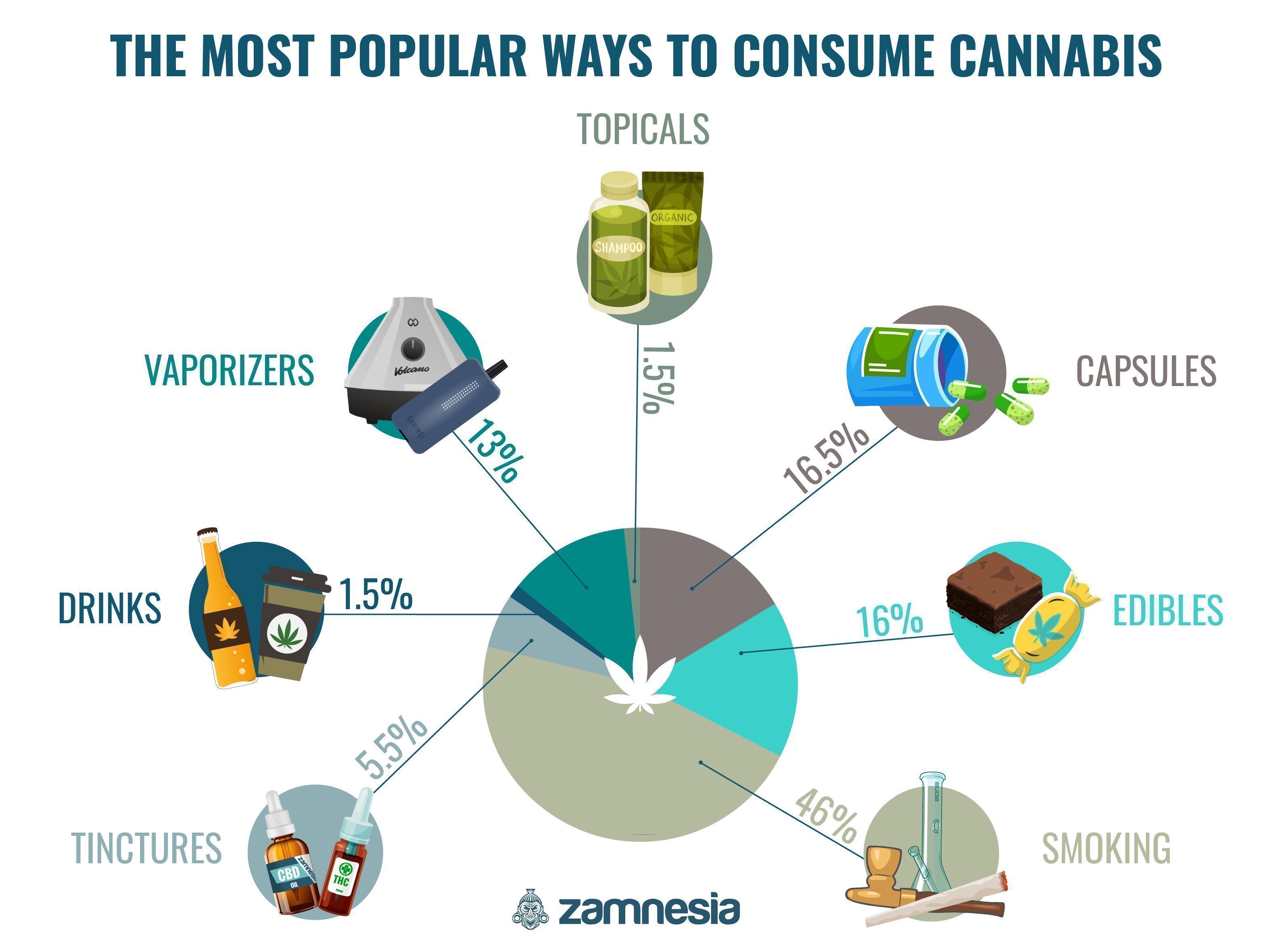 As formas mais populares de consumir cannabis (Infografia)