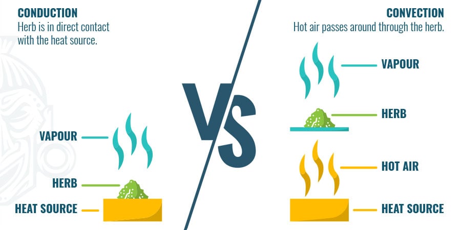 Condução VS Convecção