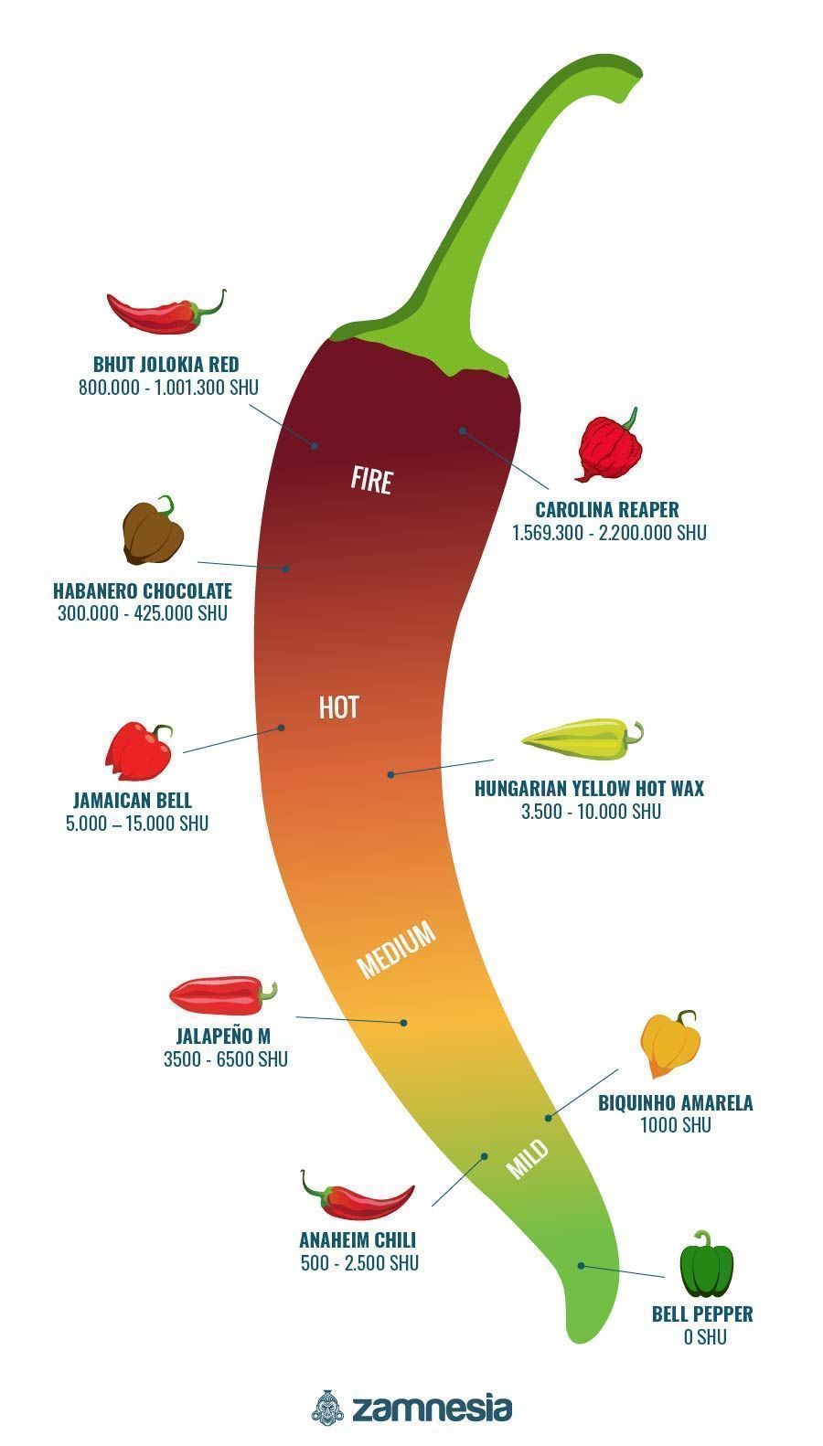 Quão picantes são os Ghost Peppers?
