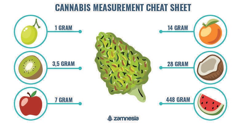 Tabela de referência para medidas de cannabis