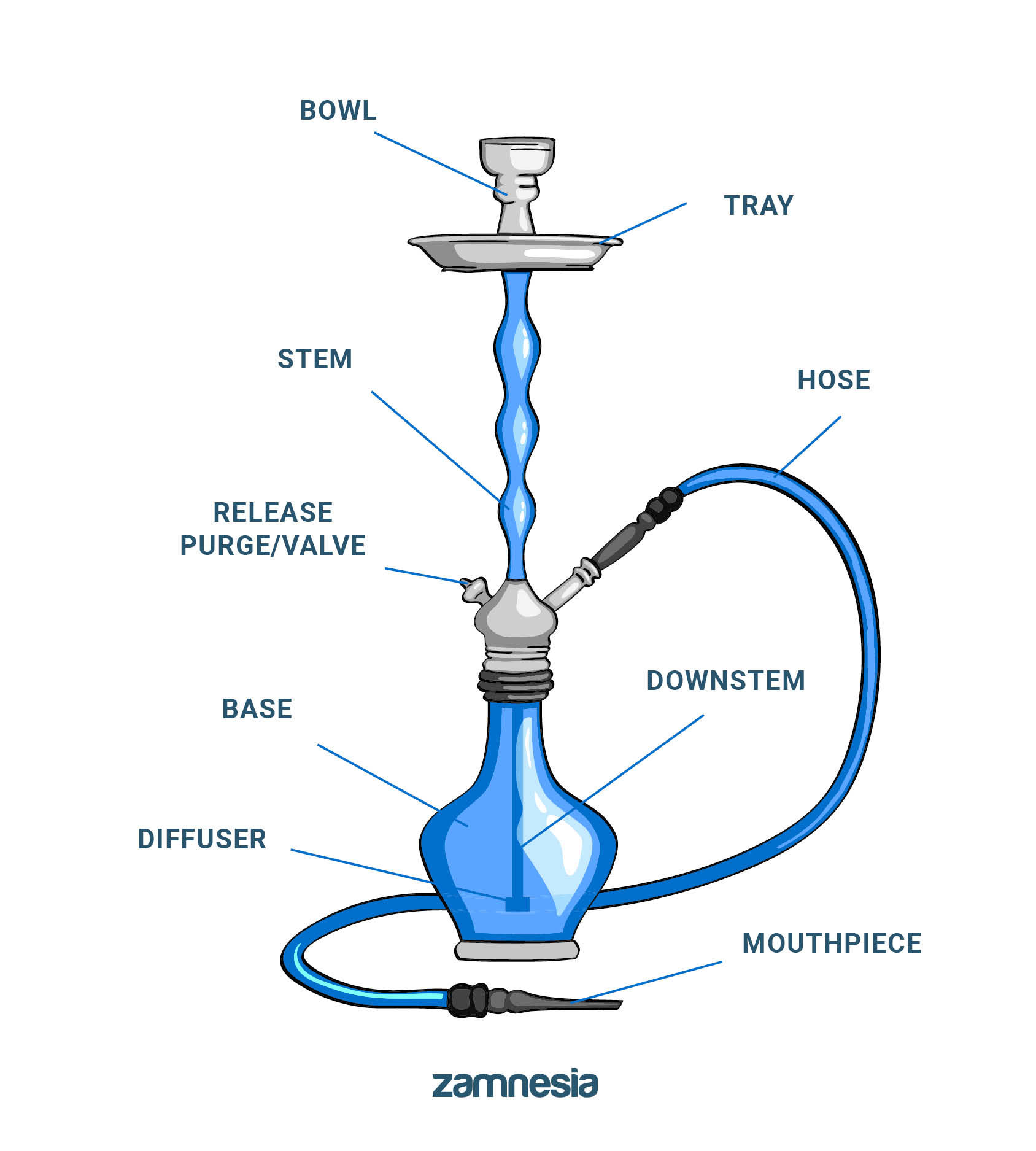 Partes diferentes de uma shisha