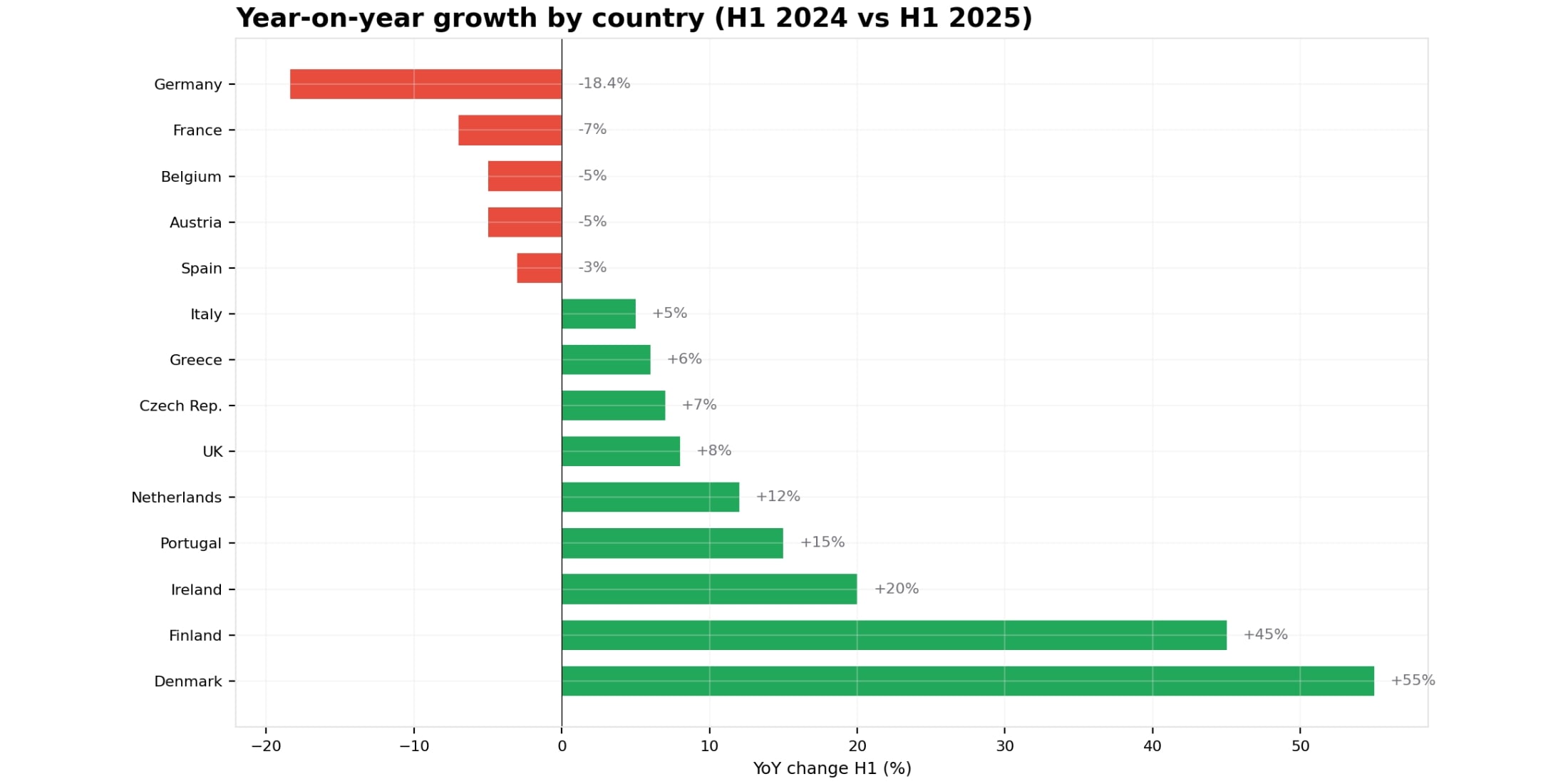 Figura 4: crescimento anual nos mercados europeus Figura 4: crescimento anual nos mercados europeus