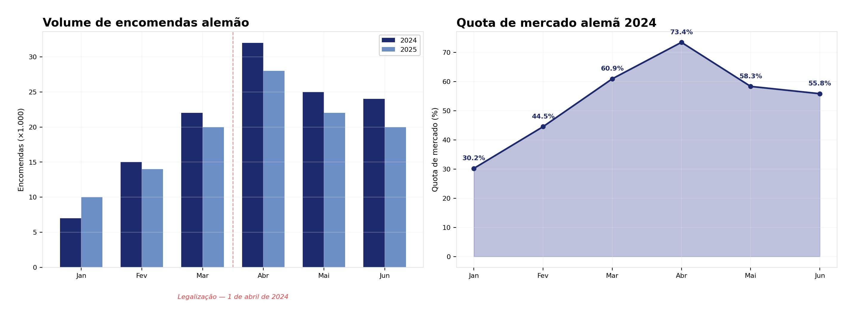 Figura 2: A cronologia da legaliza&ccedil;&atilde;o.