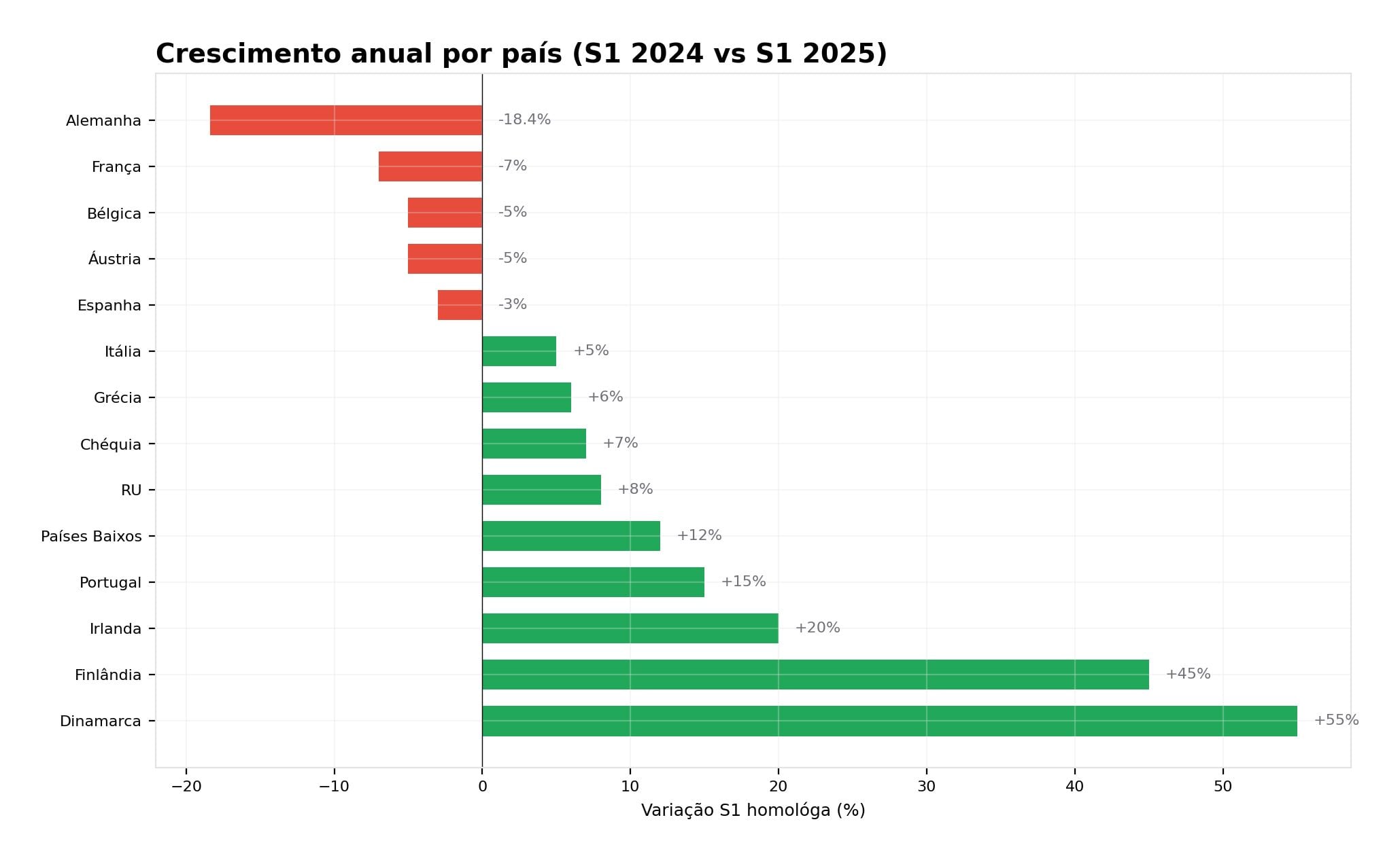 Figura 4: Crescimento anual nos mercados europeus.