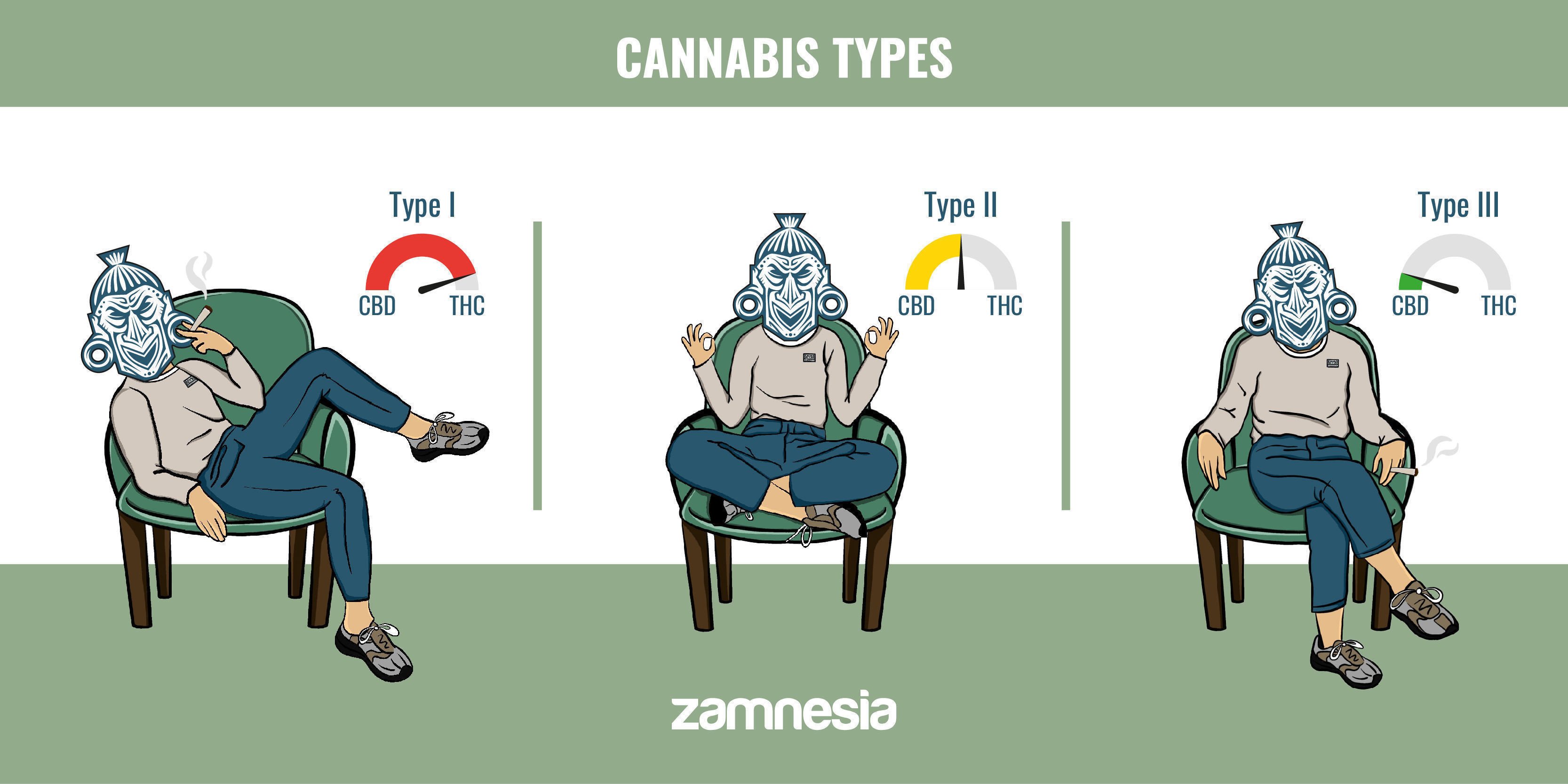 Tipos de cannabis