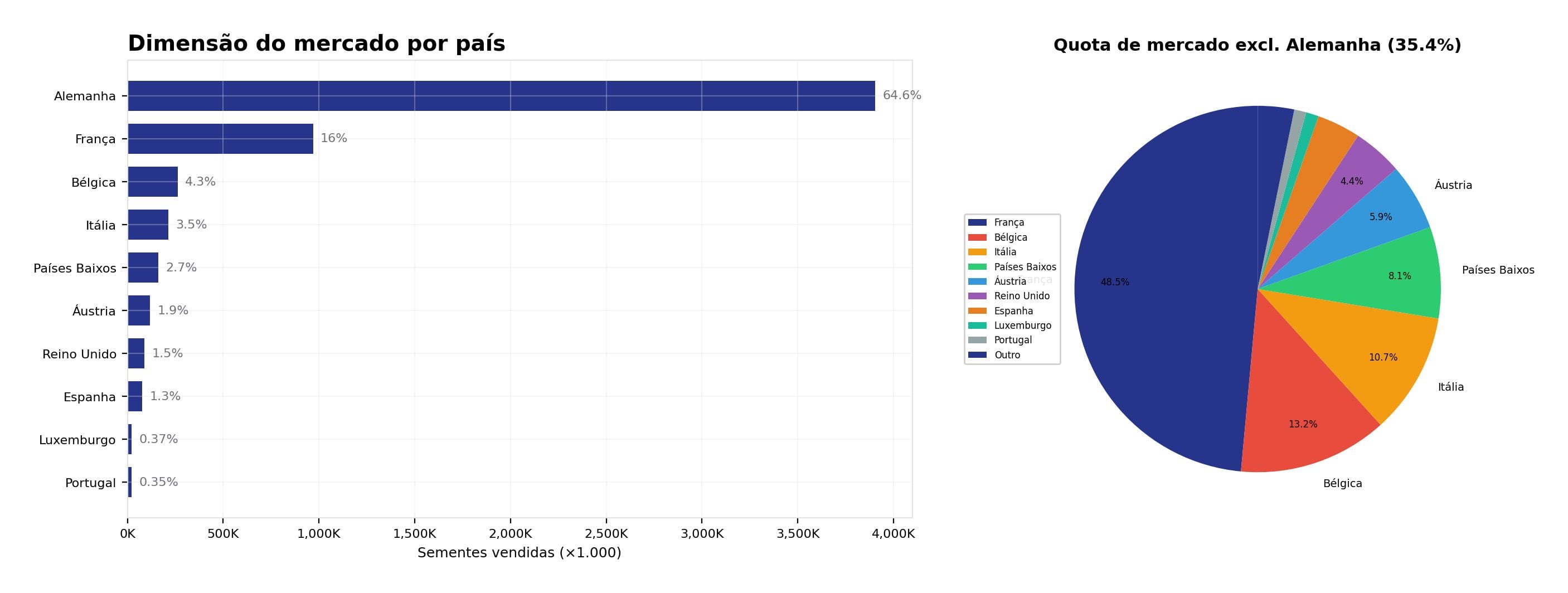 Dimensão do mercado por país Dimensão do mercado por país