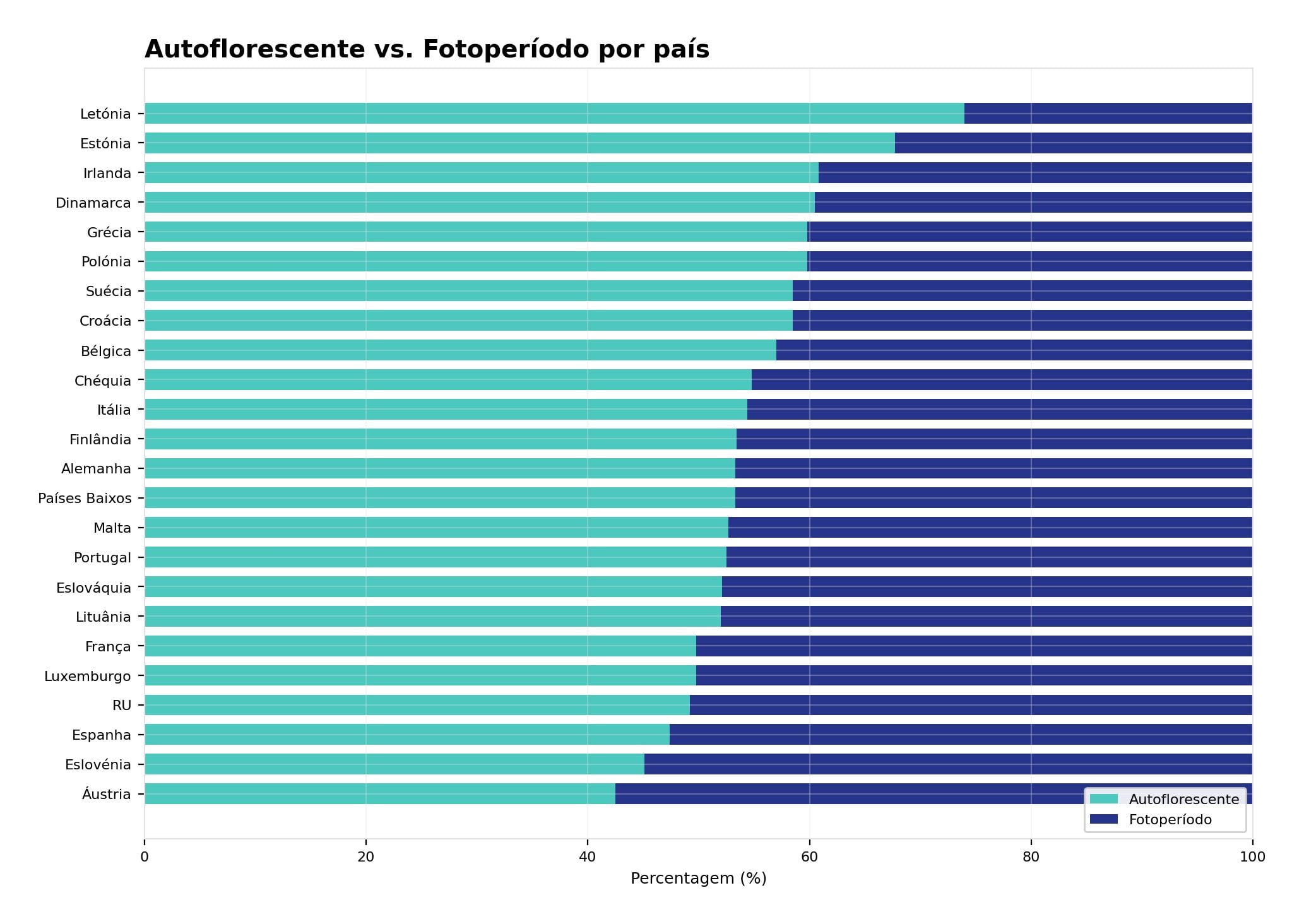 Autoflorescentes vs Fotoperíodo Autoflorescentes vs Fotoperíodo