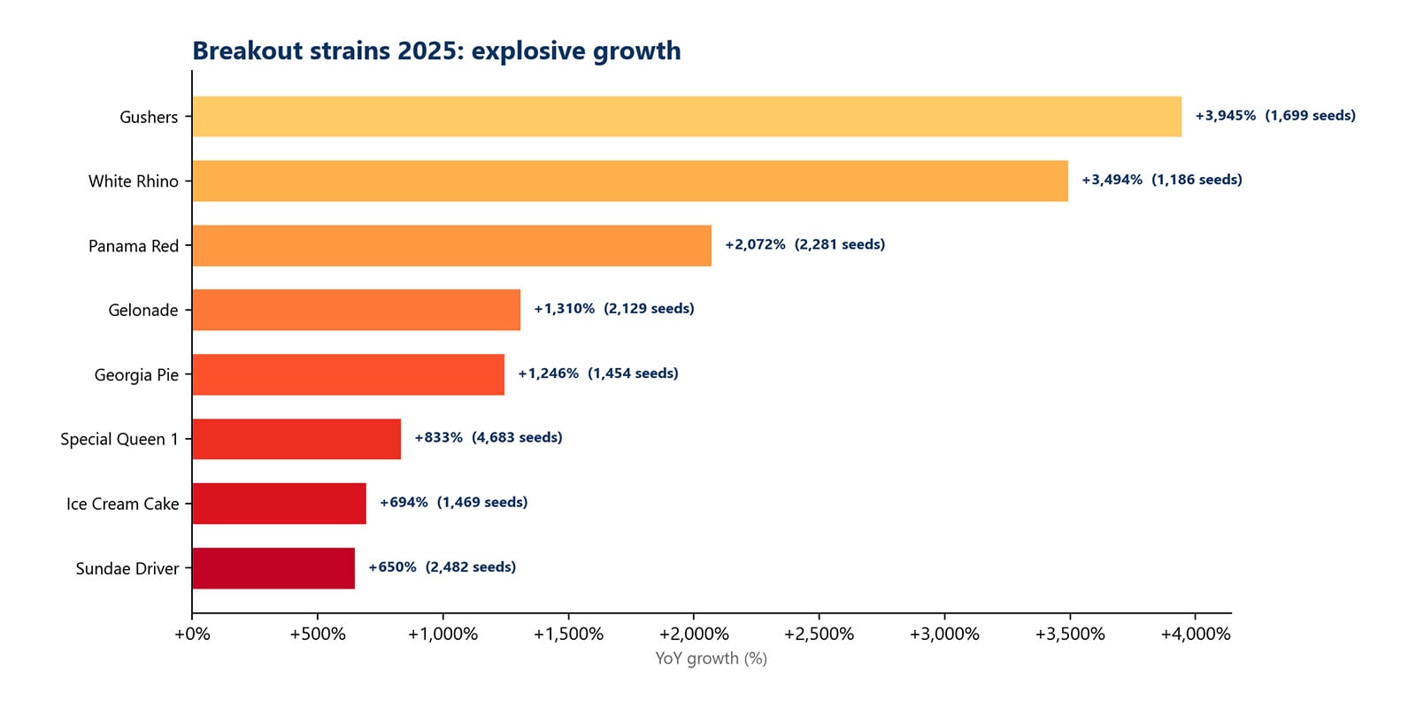 Variedades em tendência 2025 Variedades em tendência 2025