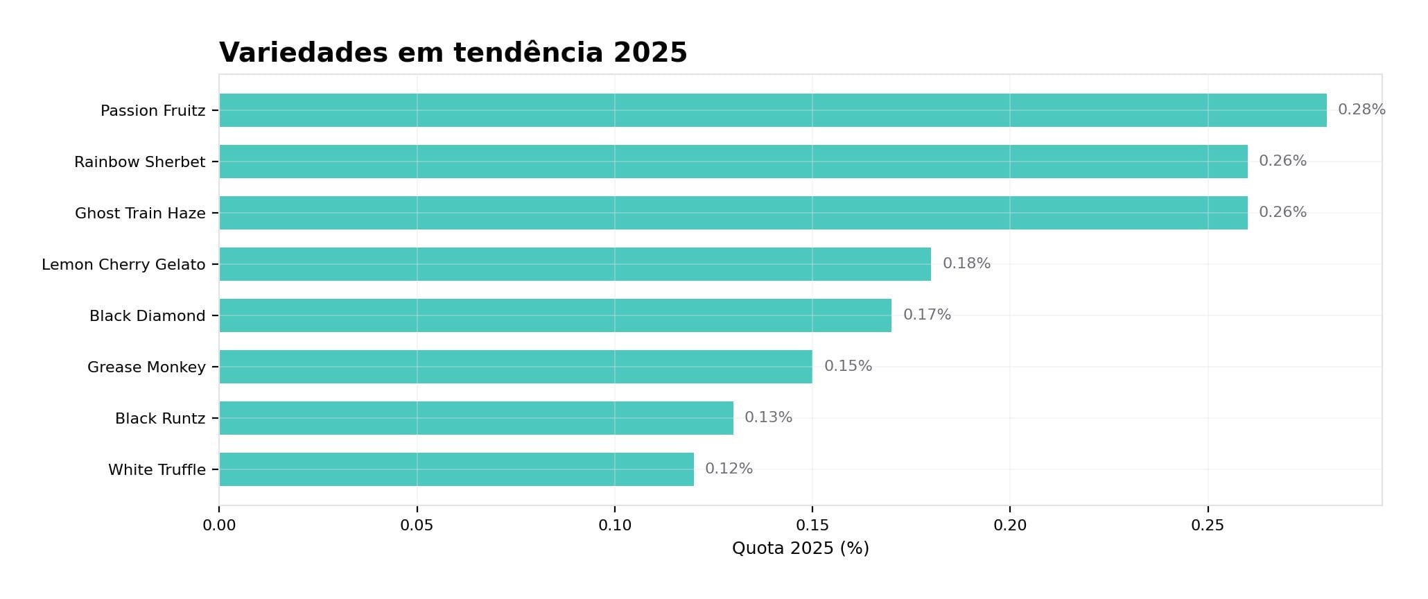 Variedades em tendência 2025 Variedades em tendência 2025