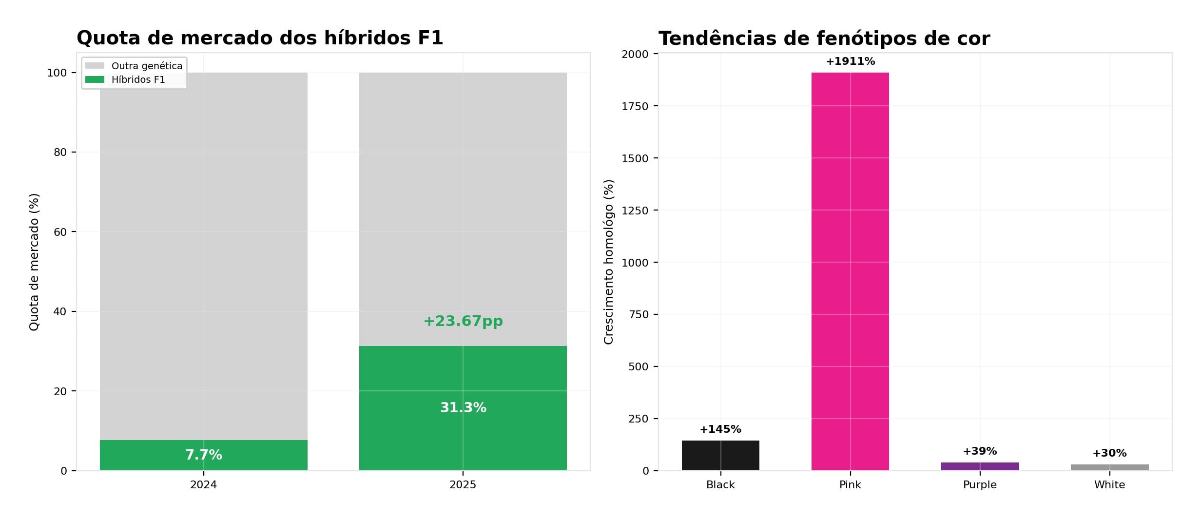 Genéticas híbridas F1 Genéticas híbridas F1