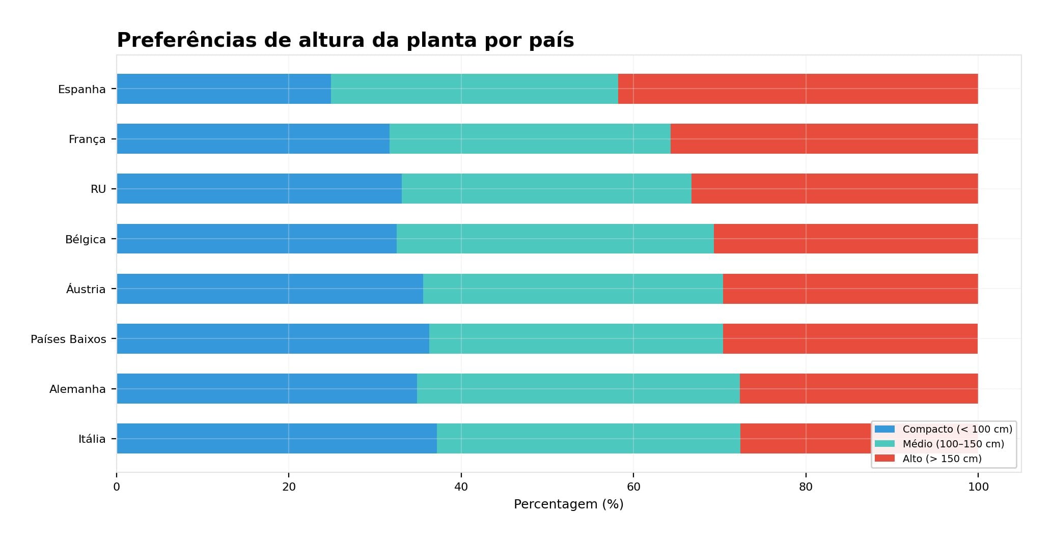 Preferências de altura das plantas Preferências de altura das plantas
