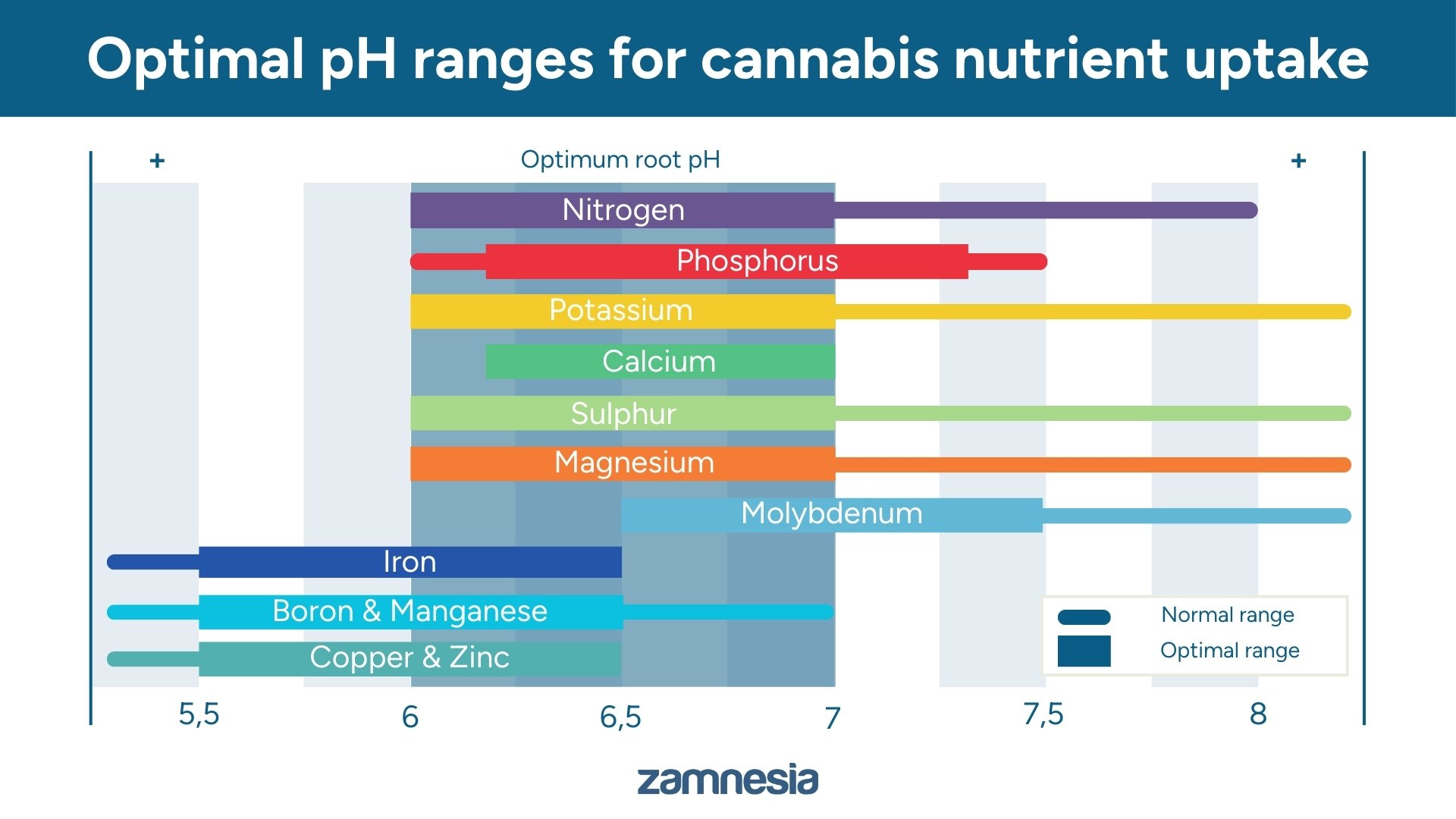 Intervalos ideais de pH para a absorção de nutrientes pela canábis